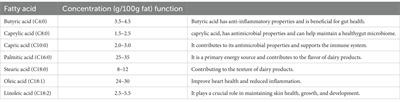 Yak milk and its health benefits: a comprehensive review
